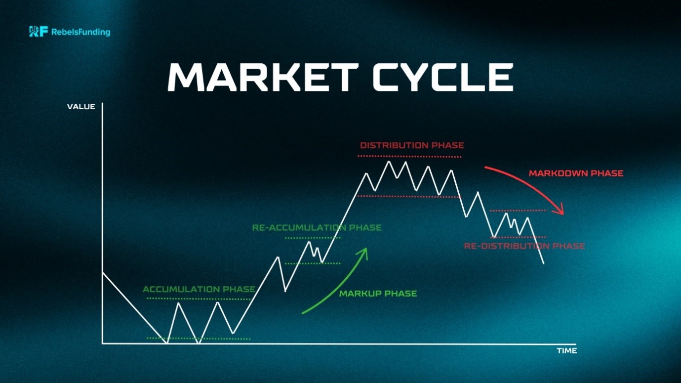Market Cycles 1