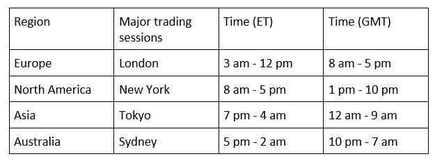 WHEN TO TRADE FOREX 1