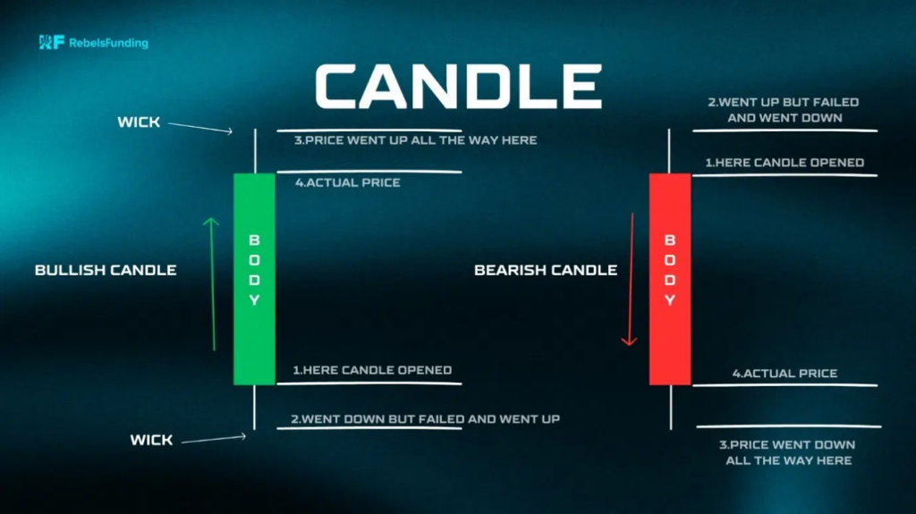 A single candlestick dissected and explained 
