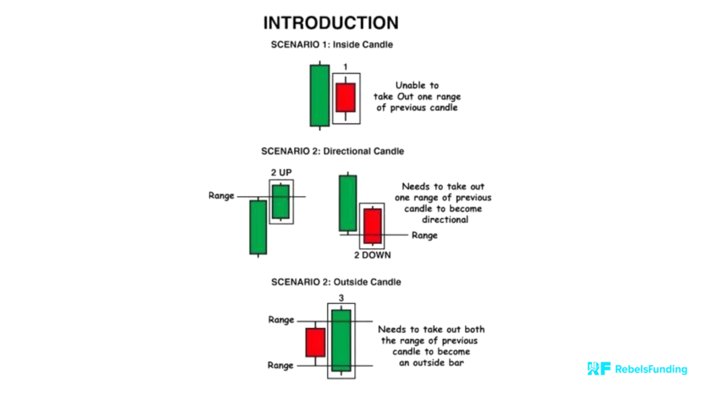 What is the STRAT Method of Trading and How it can Benefit Traders 2 The 3 Scenarios of the STRAT trading method